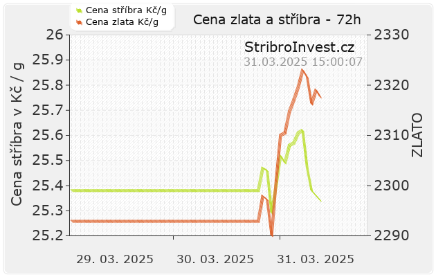 Společný graf ceny zlata a stříbra za poslední 3 dny