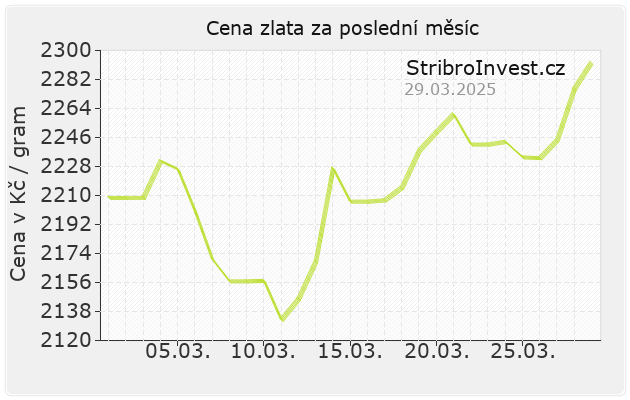 Ceny zlata - graf vývoje za měsíc