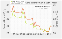 Cena stříbra v dolarech a korunách - malý