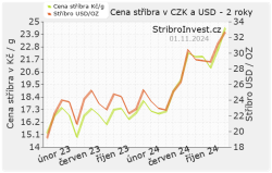 Graf ceny stříbra v dolarech i korunách - malý