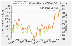 Graf ceny stříbra v Kč a $USD - 4roky malý