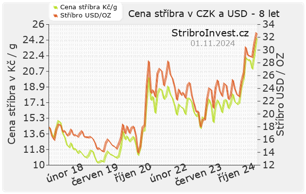 Graf ceny stříbra v Kč a $USD