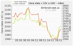 Cena zlata a v CZK a v USD - malý