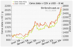 Zlato v Kč a dolarech 8 let - malý