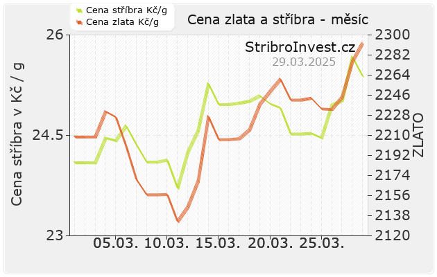 Kombinovaný graf ceny zlata a stříbra pro tento měsíc