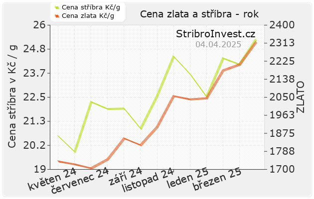 Graf pohybů cen zlata a stříbra za poslední rok