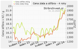 Graf cen zlata a stříbra za 4 roky - malý