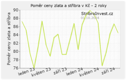 Graf poměru ceny zlata a stříbra za poslední 2 roky - malý