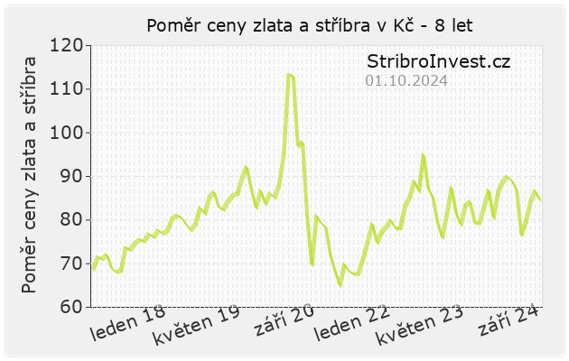 Graf poměr ceny zlata a stříbra 8 let