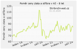 Graf poměru ceny zlata a stříbra za poslední 8 let - malý