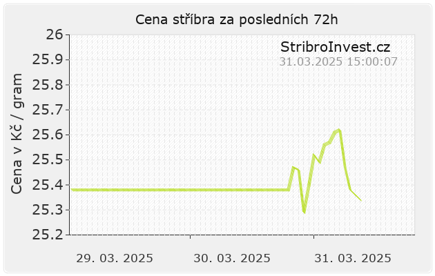 Graf ceny stříbra