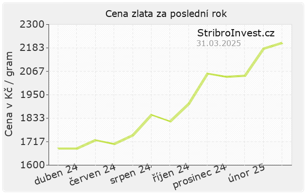 Cena zlata v Kč za poslední rok