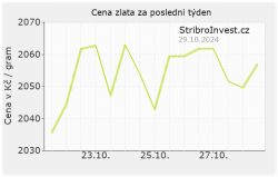 Aktuální cena zlata v korunách za poslední týden